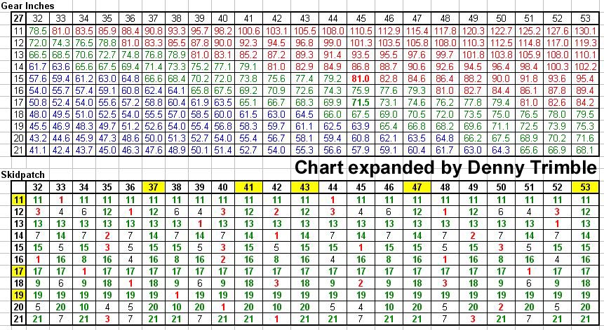 Bmx Sprocket Ratio Chart